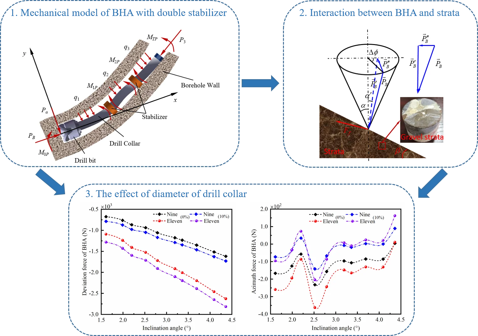 Mechanical characterization of bottom hole assembly in air drilling engineering
