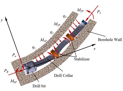 Mechanical model of BHA with double stabilizer