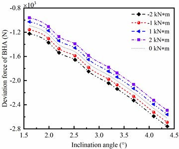 Influence of strata bending moment on bit side force