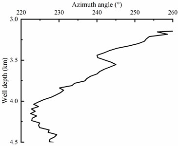 Measured inclination and azimuth angle in different well depth