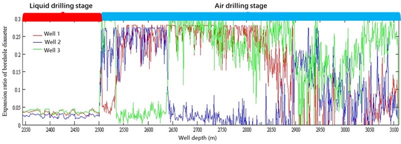 Expansion ratio of borehole diameter by air drilling
