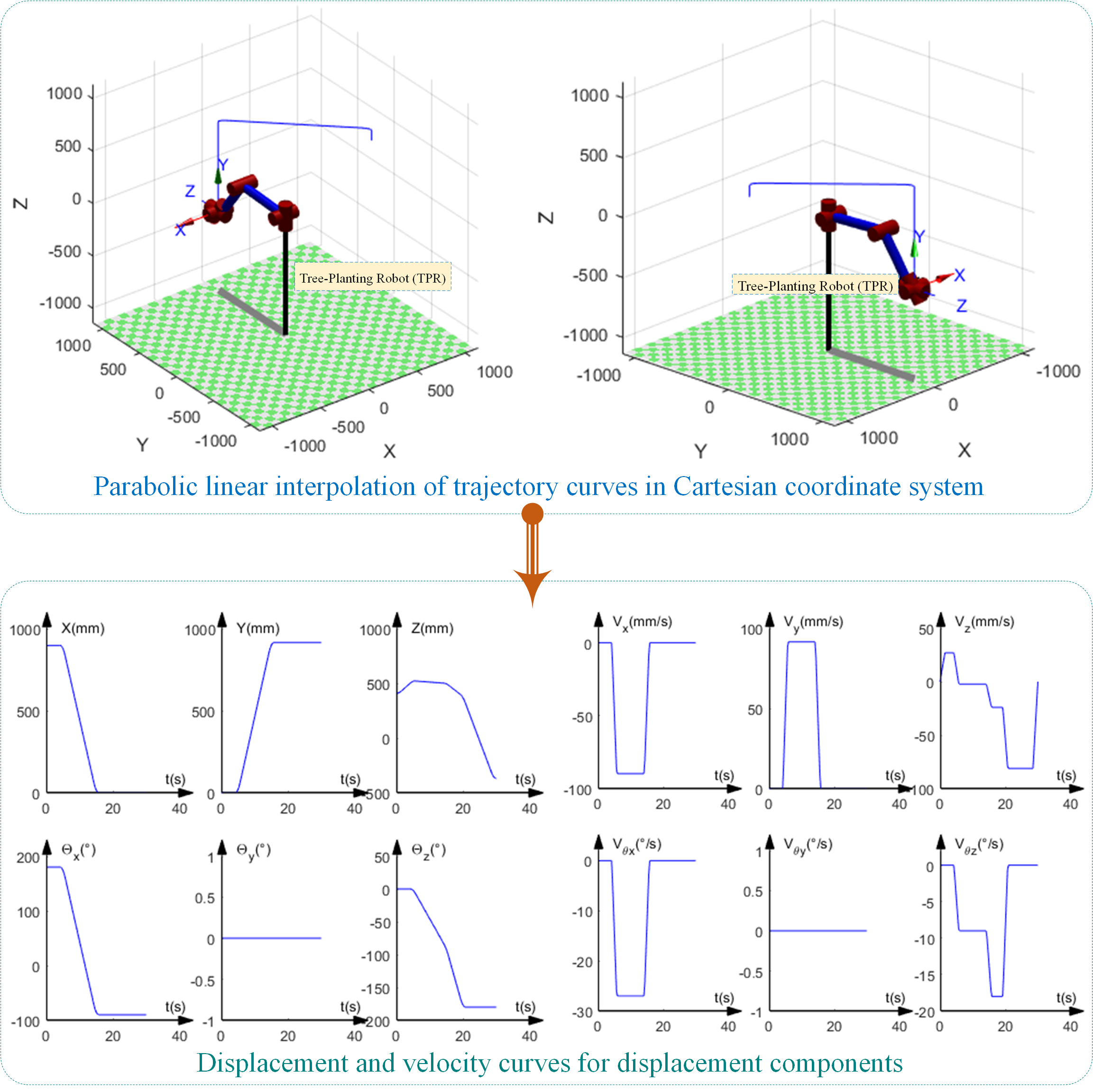 Kinematic analysis and trajectory planning for a tree planting robot in forest environment