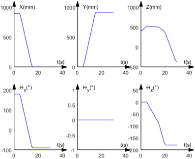 Displacement and velocity curves for displacement components