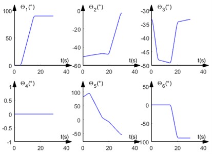 Angular displacement and angular velocity curve of six joints