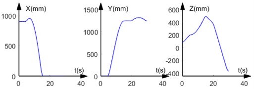 Displacement component curve of the end-effector