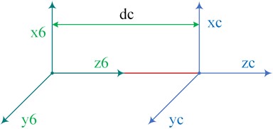 Diagram of relationship between end effector in coordinate systems C and 6
