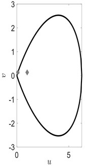 Black line in part (a) depicts the constraint Eq. (29), gray circle and gray diamond correspond  to initial conditions (u,v) used in parts (b) and (c) respectively. Gray line in parts (b) and (c) displays  an approximate solution to Eq. (27) (y^=y^(x,x0,u,v)), black line - analytical soliton solution Eq. (28) (y=y(x,x0,u,v)). It can be seen (part (b)) that approximate solution y^ and y coincide if initial  condition (u,v) lies on the curve defined by Eq. (29). Otherwise, y^ and y are different (part (c))