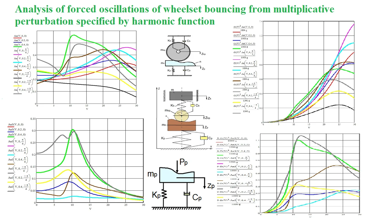 Analysis of forced oscillations of wheelset bouncing from multiplicative perturbation specified by harmonic function