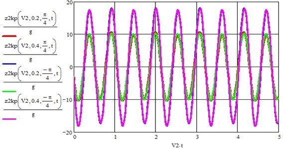 Graph of the bouncing acceleration of the wheelset of the vehicle at a speed of 20 m/s  for two coefficients of parametric perturbation 0.2 and 0.4 and two phase shift angles between  the effects of 45° and –45° (the abscissa is the movement of the vehicle along the path in m)