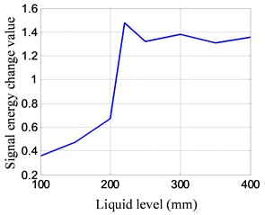 The SECV between the detection signals of different liquid level  and the detection signal of the empty tank state