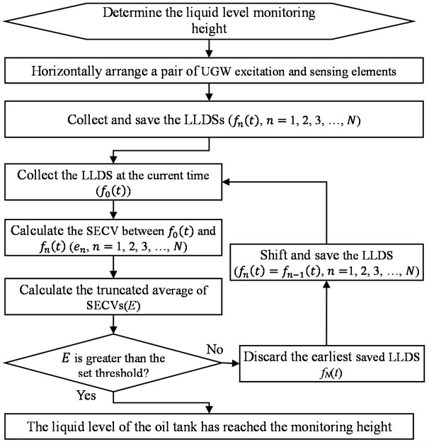 The implementation process of the non-reference detection method for external ultrasonic LLS