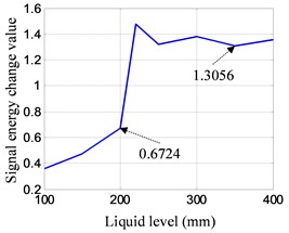 The SECV difference between the minimum value of the liquid level above monitoring height  and the maximum value of the liquid level height below the monitoring height  at different signal center frequencies