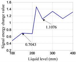 The SECV difference between the minimum value of the liquid level above monitoring height  and the maximum value of the liquid level height below the monitoring height  at different signal center frequencies