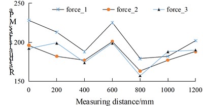 Distribution law of residual stress under different excitation force