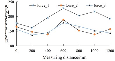 Distribution law of residual stress under different excitation force