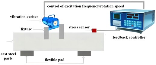 Installation and principle of exciting vibration system