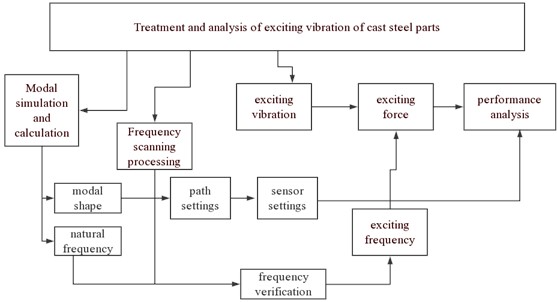 Research process of exciting vibration treatment