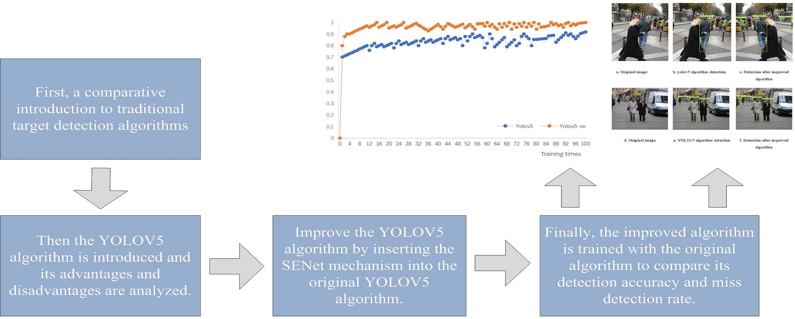 An improved YOLOv5 algorithm for obscured target recognition