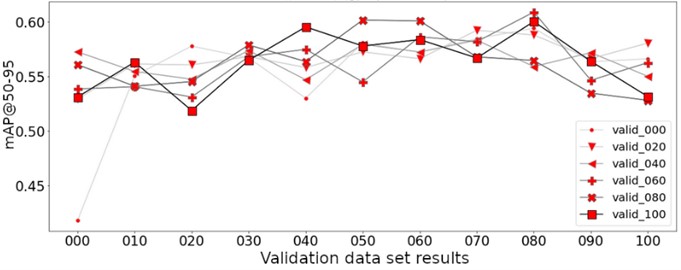 Average results at mAP@50-95 for validation data set supplemented by step of 20 percent