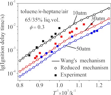 Ignition delay time of toluene/n-heptane/air mixtures from the Wang’s and reduced mechanisms  at various pressures. Experimental data are obtained from reference [29]
