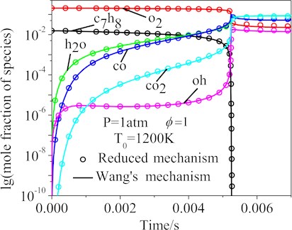 The calculated concentration changes of the main species  using the Wang’s and reduced mechanisms