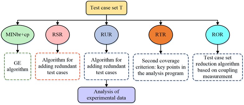 Experimental process of reduction algorithm comparison