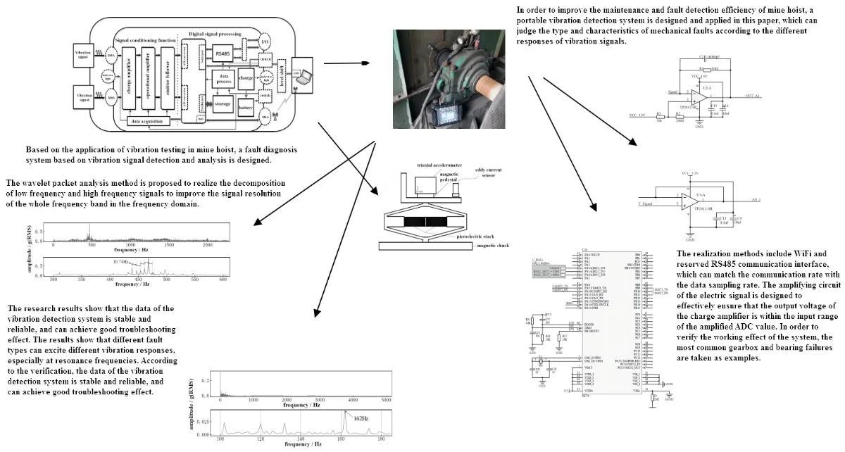 Application of vibration signal detection in mine hoist fault ...