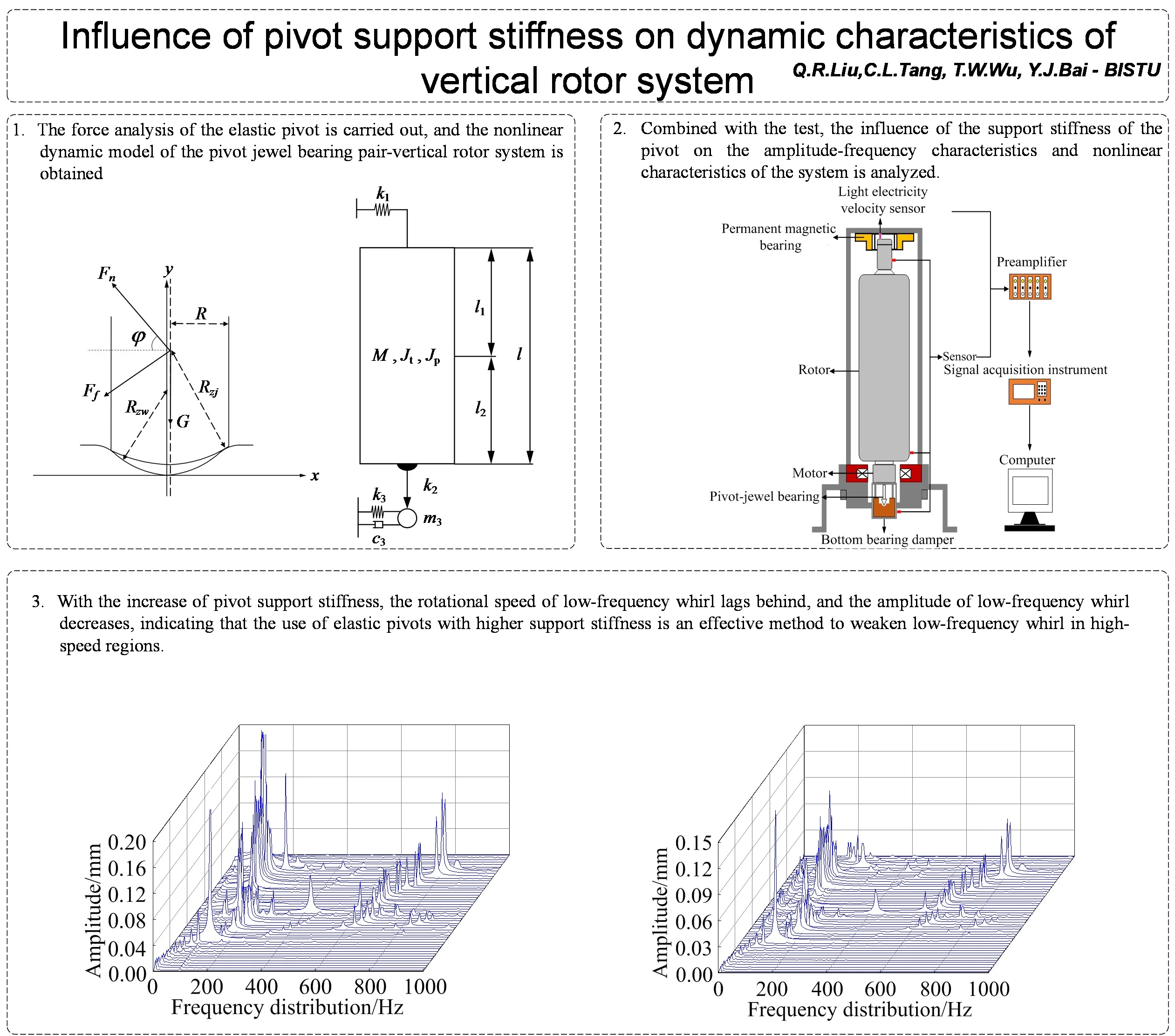 Influence of pivot support stiffness on dynamic characteristics of vertical rotor system
