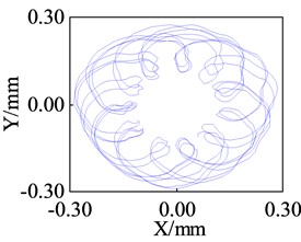 Measurement results of shaft center track at the lower end of the rotor (ω=1000 r/s)