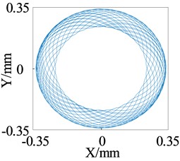 Simulation of axis center track at the lower end of rotor (ω= 1000 r/s)