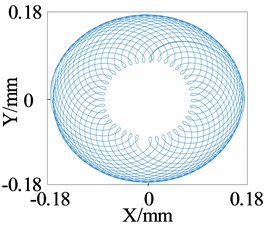 Simulation of axis center track at the lower end of rotor (ω= 1000 r/s)