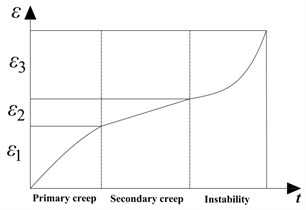 The typical creep curve of ice