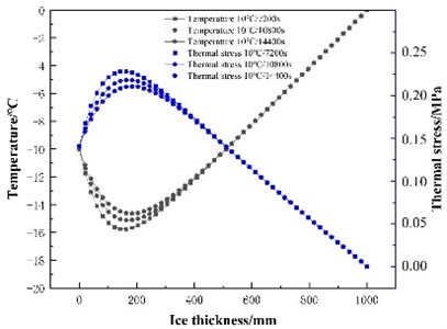 Ice temperature and thickness display under different temperature rise rates