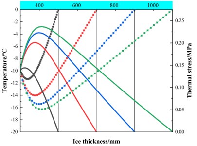 Ice temperature and stress display under different thickness