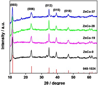 XRD spectra of the samples