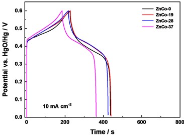 Electrochemical performance: a) CV curves comparison at 10 mV s-1, b) Galvanostatic charge/discharge curves of electrodes at 10 mA cm-2, c) CV curves of assembled of ZnCo//AC capacitor  at 10 mV s-1, and d) ZnCo//AC capacitance retention and columbic efficiency at 1 A g-1
