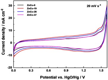 Electrochemical performance: a) CV curves comparison at 10 mV s-1, b) Galvanostatic charge/discharge curves of electrodes at 10 mA cm-2, c) CV curves of assembled of ZnCo//AC capacitor  at 10 mV s-1, and d) ZnCo//AC capacitance retention and columbic efficiency at 1 A g-1