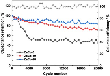 Electrochemical performance: a) CV curves comparison at 10 mV s-1, b) Galvanostatic charge/discharge curves of electrodes at 10 mA cm-2, c) CV curves of assembled of ZnCo//AC capacitor  at 10 mV s-1, and d) ZnCo//AC capacitance retention and columbic efficiency at 1 A g-1