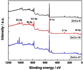 XPS spectra of the samples, a) survey, b) Co 2p, c) Ni 2p, and d) Zn 2p