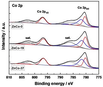 XPS spectra of the samples, a) survey, b) Co 2p, c) Ni 2p, and d) Zn 2p