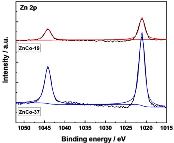 XPS spectra of the samples, a) survey, b) Co 2p, c) Ni 2p, and d) Zn 2p