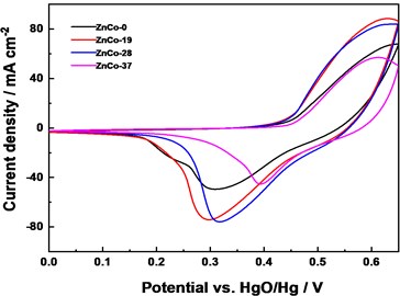 Electrochemical performance: a) CV curves comparison at 10 mV s-1, b) Galvanostatic charge/discharge curves of electrodes at 10 mA cm-2, c) CV curves of assembled of ZnCo//AC capacitor  at 10 mV s-1, and d) ZnCo//AC capacitance retention and columbic efficiency at 1 A g-1