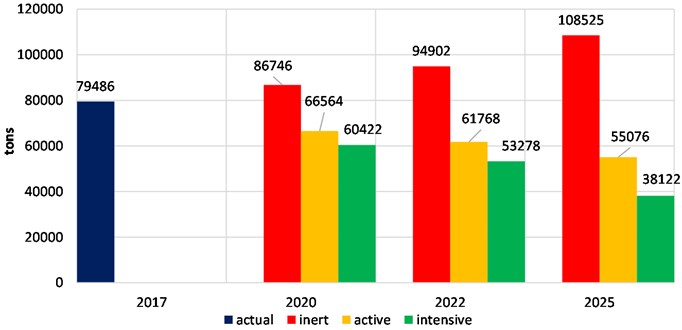 Forecast of the amounts of pollutants emitted by the vehicles for the years 2020-2025, tons/year