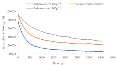 SO2 adsorption efficiency-time curve