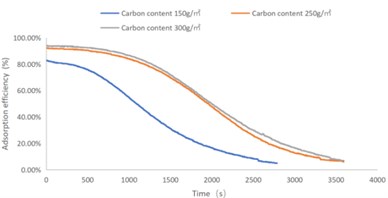 C7H8 adsorption efficiency-time curve