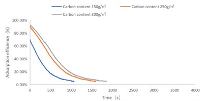 C4H10 adsorption efficiency-time curve
