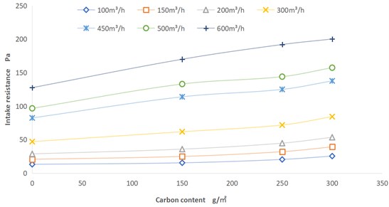 Carbon content-resistance curve