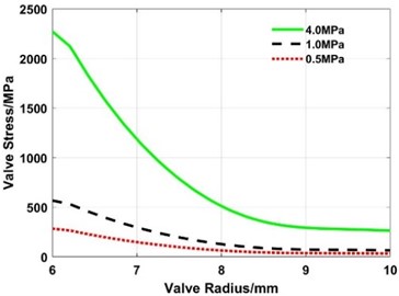 Radial stress of the valve slice