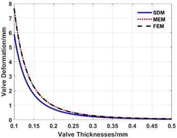Maximum deformation of the valve slice  at different thicknesses (load: 4.0 MPa)