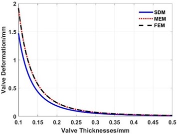 Maximum deformation of the valve slice  at different thicknesses (load: 1.0 MPa)
